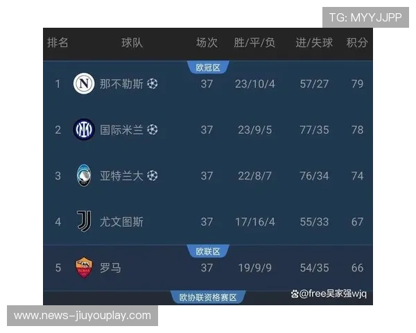 意甲积分榜上三强差距缩小，争冠悬念升温